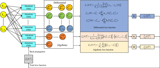 Figure 3 for Physical Information Neural Networks for Solving High-index Differential-algebraic Equation Systems Based on Radau Methods