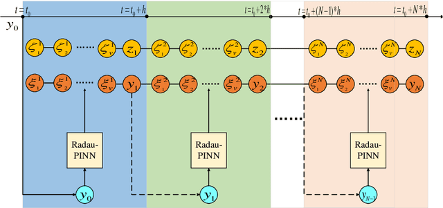 Figure 4 for Physical Information Neural Networks for Solving High-index Differential-algebraic Equation Systems Based on Radau Methods