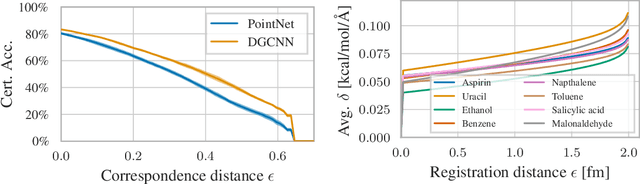 Figure 4 for (Provable) Adversarial Robustness for Group Equivariant Tasks: Graphs, Point Clouds, Molecules, and More