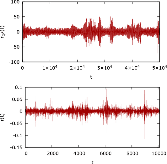 Figure 2 for Lattice $φ^{4}$ field theory as a multi-agent system of financial markets