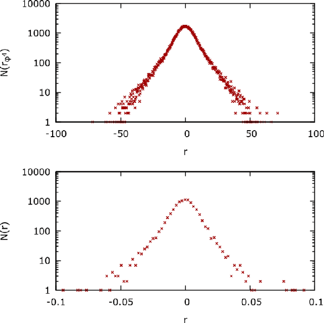 Figure 3 for Lattice $φ^{4}$ field theory as a multi-agent system of financial markets