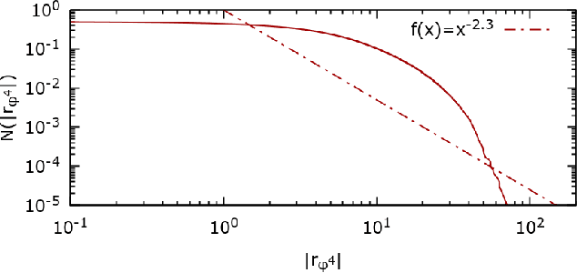 Figure 4 for Lattice $φ^{4}$ field theory as a multi-agent system of financial markets