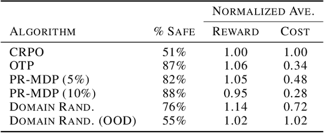Figure 2 for Optimal Transport Perturbations for Safe Reinforcement Learning with Robustness Guarantees