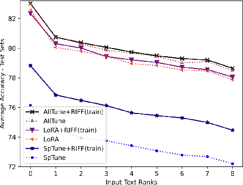 Figure 4 for RIFF: Learning to Rephrase Inputs for Few-shot Fine-tuning of Language Models