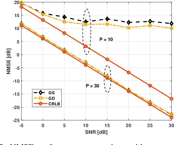 Figure 3 for Channel Estimation for Rydberg Atomic Receivers