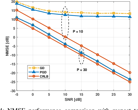 Figure 4 for Channel Estimation for Rydberg Atomic Receivers