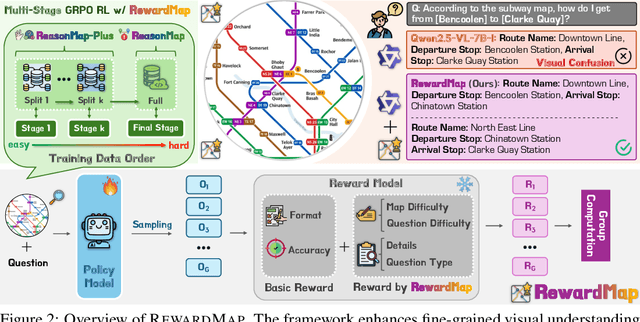 Figure 3 for RewardMap: Tackling Sparse Rewards in Fine-grained Visual Reasoning via Multi-Stage Reinforcement Learning