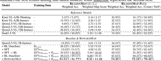 Figure 2 for RewardMap: Tackling Sparse Rewards in Fine-grained Visual Reasoning via Multi-Stage Reinforcement Learning
