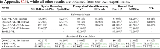 Figure 4 for RewardMap: Tackling Sparse Rewards in Fine-grained Visual Reasoning via Multi-Stage Reinforcement Learning