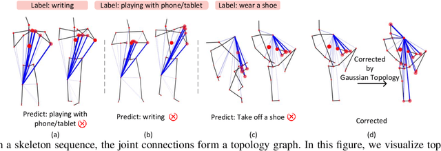 Figure 1 for G3CN: Gaussian Topology Refinement Gated Graph Convolutional Network for Skeleton-Based Action Recognition