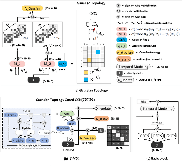 Figure 3 for G3CN: Gaussian Topology Refinement Gated Graph Convolutional Network for Skeleton-Based Action Recognition