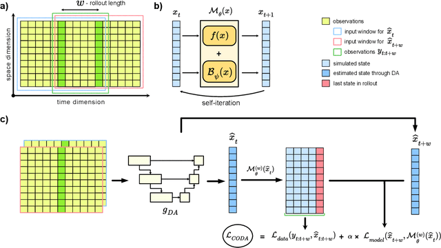 Figure 1 for Combined Optimization of Dynamics and Assimilation with End-to-End Learning on Sparse Observations