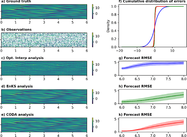 Figure 3 for Combined Optimization of Dynamics and Assimilation with End-to-End Learning on Sparse Observations