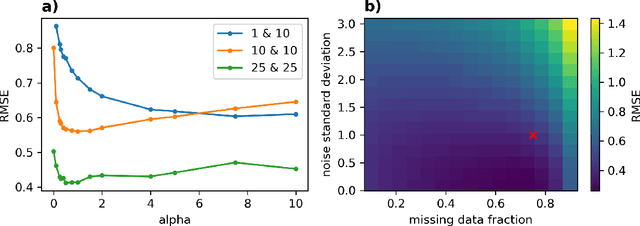 Figure 4 for Combined Optimization of Dynamics and Assimilation with End-to-End Learning on Sparse Observations