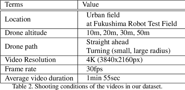Figure 3 for Estimation of Human Condition at Disaster Site Using Aerial Drone Images