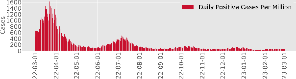 Figure 1 for Modeling and Predicting Epidemic Spread: A Gaussian Process Regression Approach