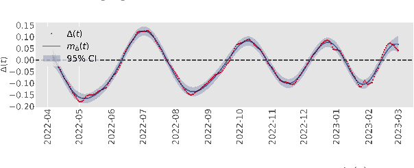Figure 2 for Modeling and Predicting Epidemic Spread: A Gaussian Process Regression Approach