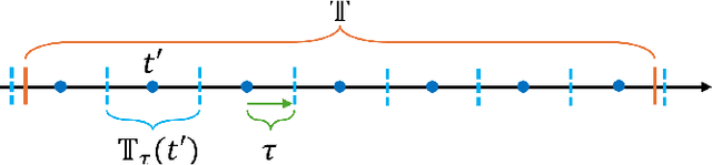 Figure 3 for Modeling and Predicting Epidemic Spread: A Gaussian Process Regression Approach