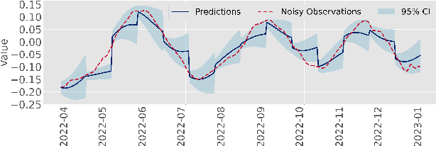 Figure 4 for Modeling and Predicting Epidemic Spread: A Gaussian Process Regression Approach