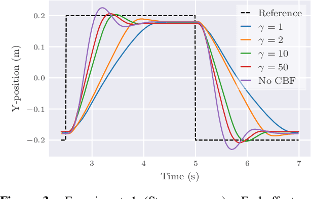 Figure 2 for Limiting Kinetic Energy through Control Barrier Functions: Analysis and Experimental Validation