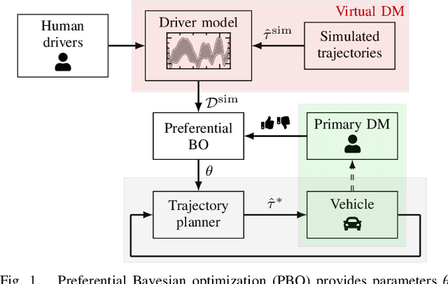 Figure 1 for Exploiting Prior Knowledge in Preferential Learning of Individualized Autonomous Vehicle Driving Styles