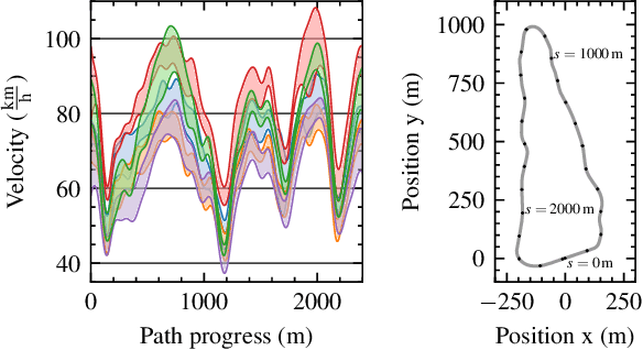 Figure 2 for Exploiting Prior Knowledge in Preferential Learning of Individualized Autonomous Vehicle Driving Styles