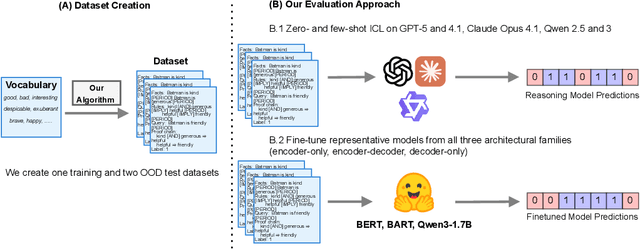 Figure 1 for Causal Reasoning Favors Encoders: On The Limits of Decoder-Only Models