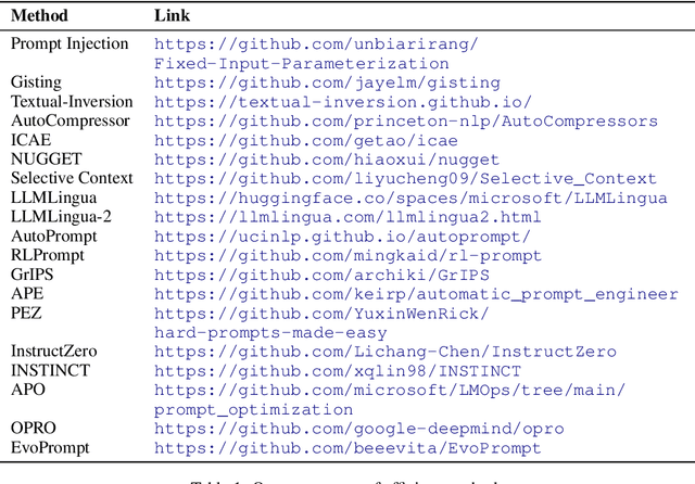 Figure 1 for Efficient Prompting Methods for Large Language Models: A Survey