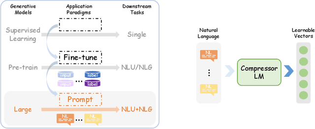 Figure 2 for Efficient Prompting Methods for Large Language Models: A Survey