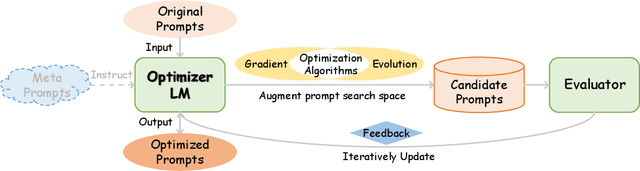 Figure 4 for Efficient Prompting Methods for Large Language Models: A Survey