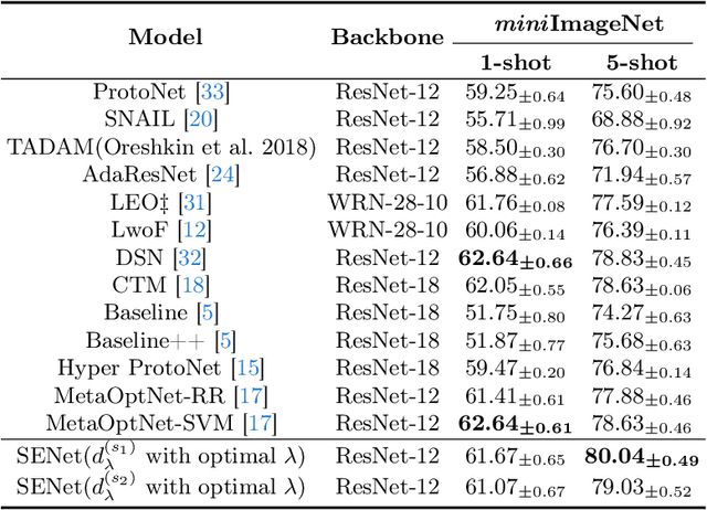 Figure 2 for Few-shot Classification with Shrinkage Exemplars