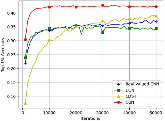 Figure 3 for Fully complex-valued deep learning model for visual perception