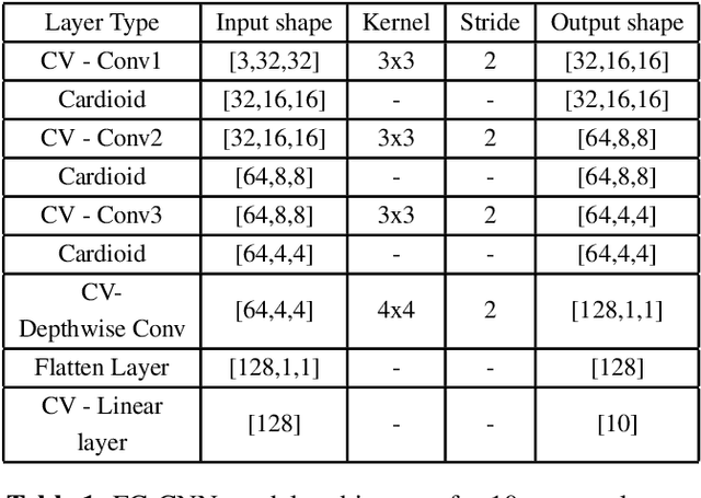 Figure 2 for Fully complex-valued deep learning model for visual perception