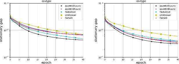 Figure 3 for Faster Adaptive Decentralized Learning Algorithms
