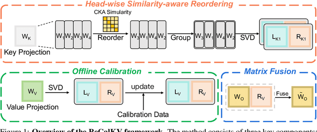 Figure 1 for ReCalKV: Low-Rank KV Cache Compression via Head Reordering and Offline Calibration