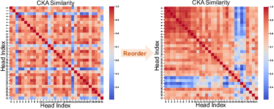 Figure 3 for ReCalKV: Low-Rank KV Cache Compression via Head Reordering and Offline Calibration