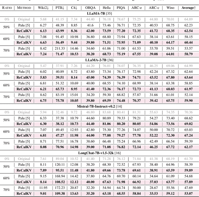 Figure 2 for ReCalKV: Low-Rank KV Cache Compression via Head Reordering and Offline Calibration