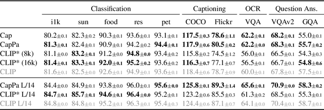 Figure 3 for Image Captioners Are Scalable Vision Learners Too