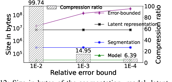 Figure 4 for GraphComp: Extreme Error-bounded Compression of Scientific Data via Temporal Graph Autoencoders