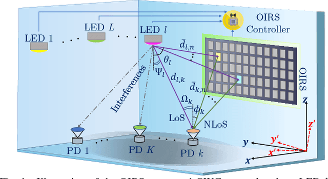 Figure 1 for Placement, Orientation, and Resource Allocation Optimization for Cell-Free OIRS-aided OWC Network