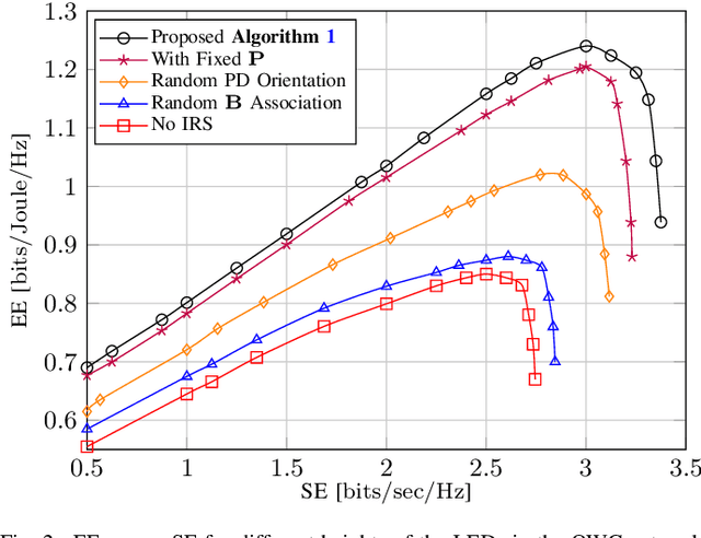 Figure 2 for Placement, Orientation, and Resource Allocation Optimization for Cell-Free OIRS-aided OWC Network