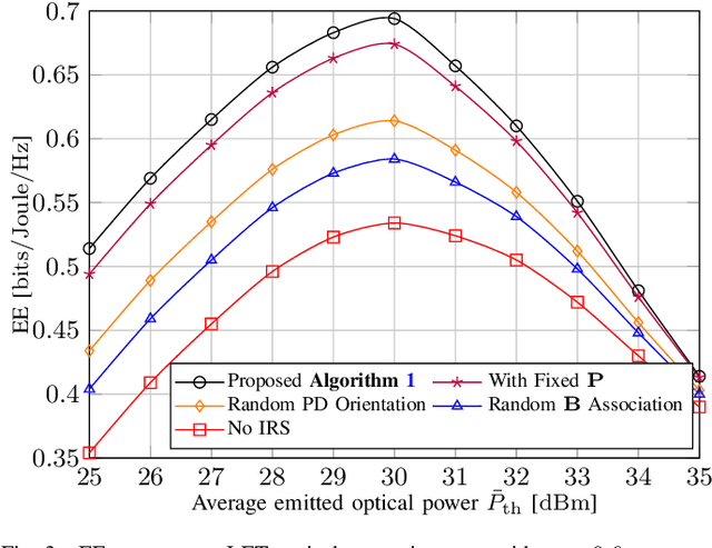 Figure 3 for Placement, Orientation, and Resource Allocation Optimization for Cell-Free OIRS-aided OWC Network