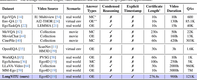 Figure 1 for LongViTU: Instruction Tuning for Long-Form Video Understanding
