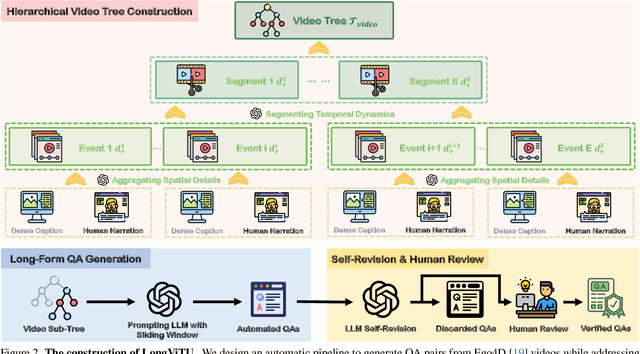 Figure 2 for LongViTU: Instruction Tuning for Long-Form Video Understanding