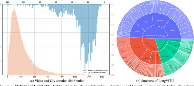 Figure 4 for LongViTU: Instruction Tuning for Long-Form Video Understanding
