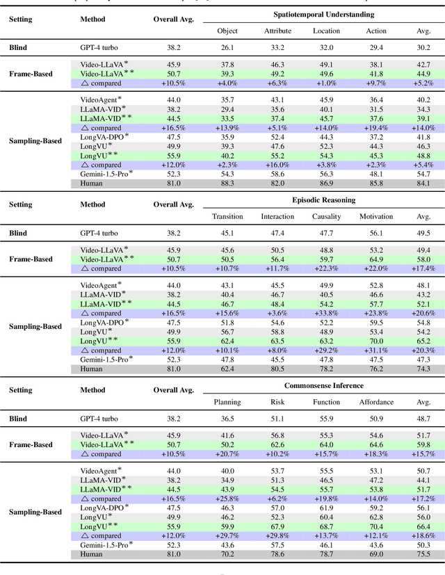 Figure 3 for LongViTU: Instruction Tuning for Long-Form Video Understanding