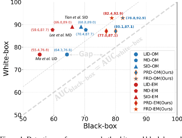 Figure 1 for Towards Black-box Adversarial Example Detection: A Data Reconstruction-based Method