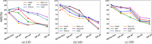 Figure 3 for Towards Black-box Adversarial Example Detection: A Data Reconstruction-based Method