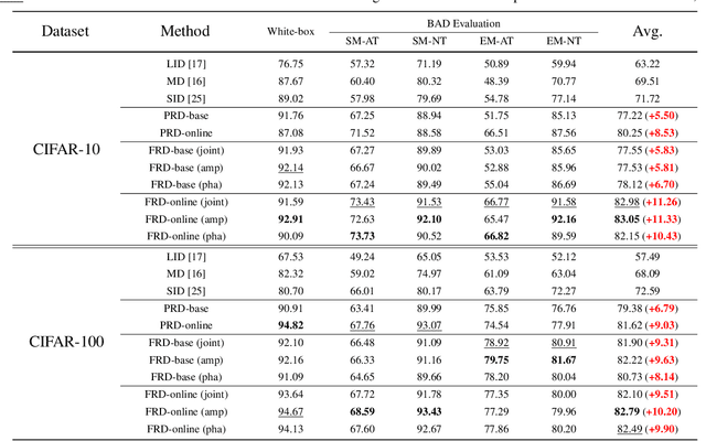 Figure 4 for Towards Black-box Adversarial Example Detection: A Data Reconstruction-based Method