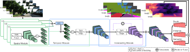 Figure 2 for Panoptic-Depth Forecasting